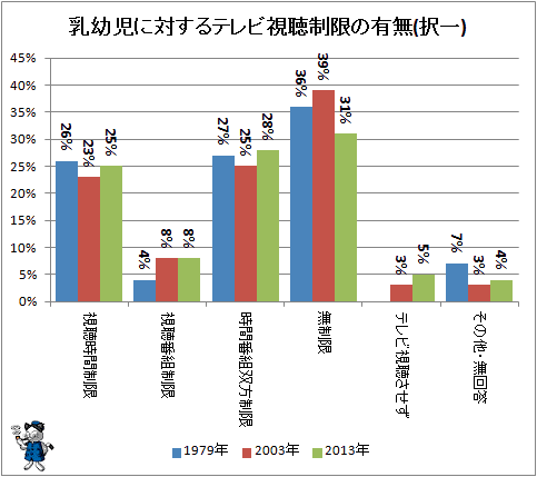 ↑ 乳幼児に対するテレビ視聴制限の有無(択一)