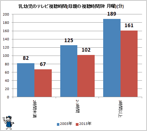 ↑ 乳幼児のテレビ視聴時間(母親の視聴時間別・月曜)(分)
