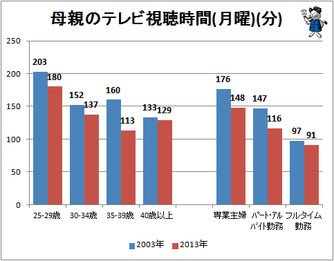 ↑ 母親のテレビ視聴時間(月曜)(分)