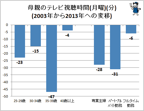 ↑ 母親のテレビ視聴時間(月曜)(分)(2003年から2013年への変移)