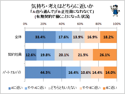 ↑ 気持ち・考えはどちらに近いか「A:自ら進んで」「B:正社員になれなくて」(有期契約で働くことになった状況)(再録)