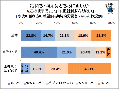 ↑ 気持ち・考えはどちらに近いか「A:このままでよい」「B:正社員になりたい」(今後の働き方の希望)(有期契約労働者になった状況別)