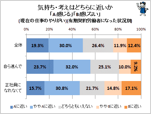 ↑ 気持ち・考えはどちらに近いか「A:感じる」「B:感じない」(現在の仕事のやりがい)(有期契約労働者になった状況別)