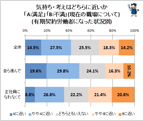 ↑ 気持ち・考えはどちらに近いか「A:満足」「B:不満」(現在の職場について)(有期契約労働者になった状況別)