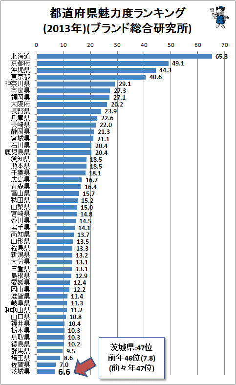 ↑ 都道府県魅力度ランキング(2013年)(ブランド総合研究所)