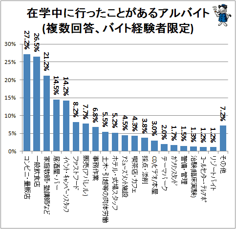 大学生のバイト一番人気は コンビニ 量販店 ガベージニュース