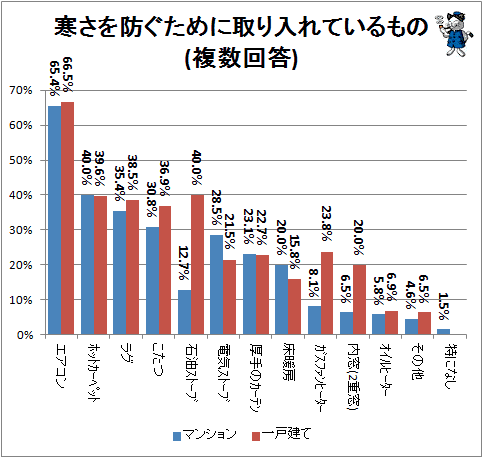 ↑ 寒さを防ぐために取り入れているもの(複数回答)