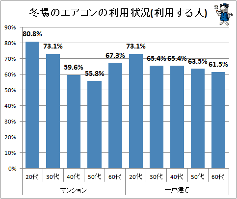 ↑ 冬場のエアコンの利用状況(利用する人)