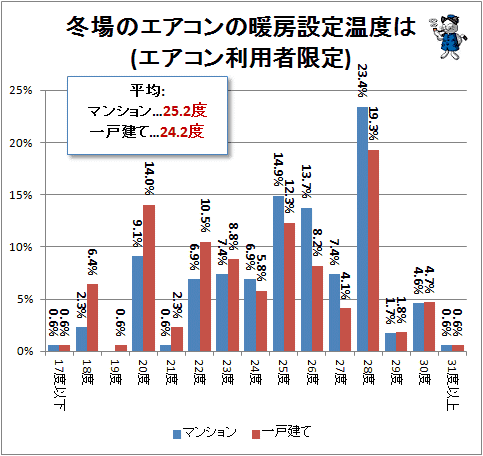 ↑ 冬場のエアコンの暖房設定温度は(エアコン利用者限定)