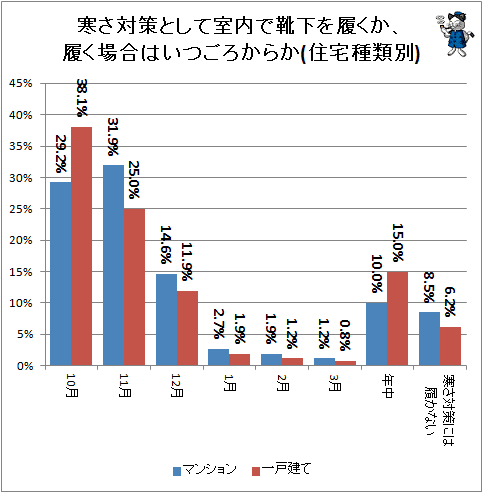 ↑ 寒さ対策として室内で靴下を履くか、履く場合はいつごろからか(住宅種類別)