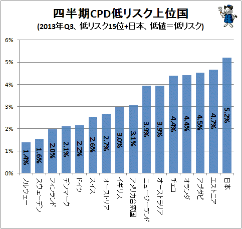 ↑ 四半期CPD低リスク上位国(2013年Q3、上位15位+日本、低値=低リスク)