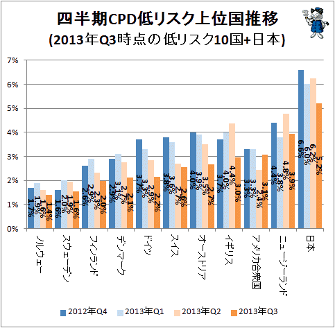 ↑ 四半期CPD低リスク上位国推移(2013年Q3時点の低リスク10国+日本)