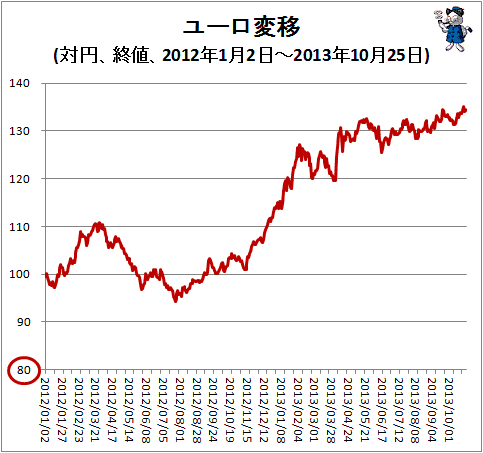 ↑ ユーロ変移(対円、終値、2012年1月2日-2013年10月25日)