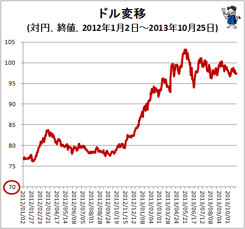 ↑ ドル変移(対円、終値、2012年1月2日-2013年10月25日)