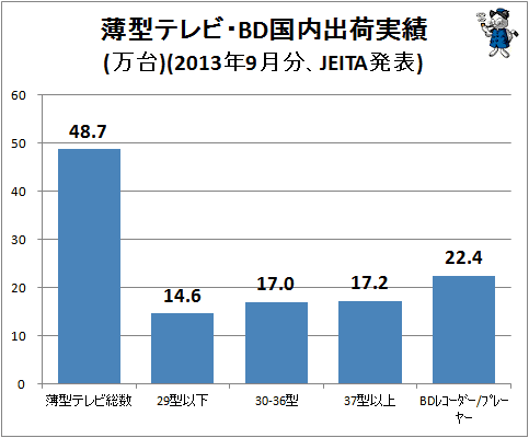 ↑ 薄型テレビ・BD国内出荷実績(万台)(2013年9月分、JEITA発表)