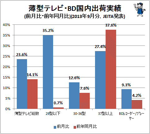 ↑ 薄型テレビ・BD国内出荷実績(前月比・前年同月比)(2013年9月分、JEITA発表)