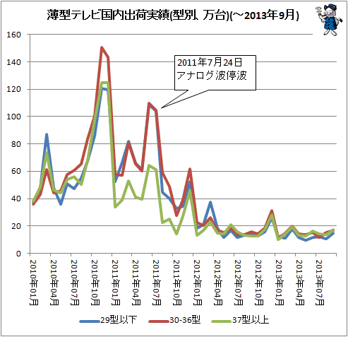 ↑ 薄型テレビ国内出荷実績(型別、万台)(-2013年9月)
