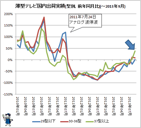 ↑ 薄型テレビ国内出荷実績(型別、前年同月比)(-2013年9月)