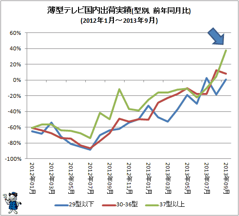 ↑ 薄型テレビ国内出荷実績(型別、前年同月比)(2012年1月-2013年9月)