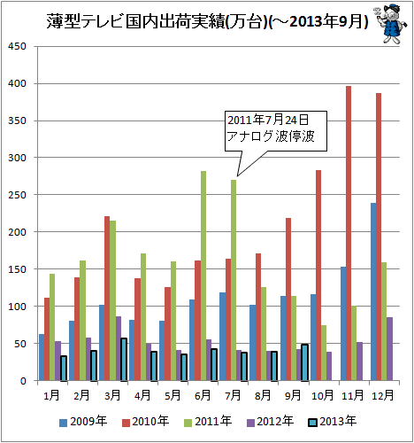 ↑ 薄型テレビ国内出荷実績(万台)(-2013年9月)