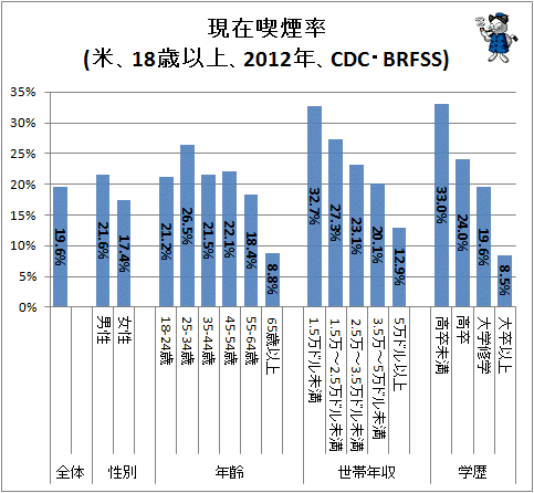 ↑ 現在喫煙率(米、18歳以上、2012年、CDC・BRFSS)