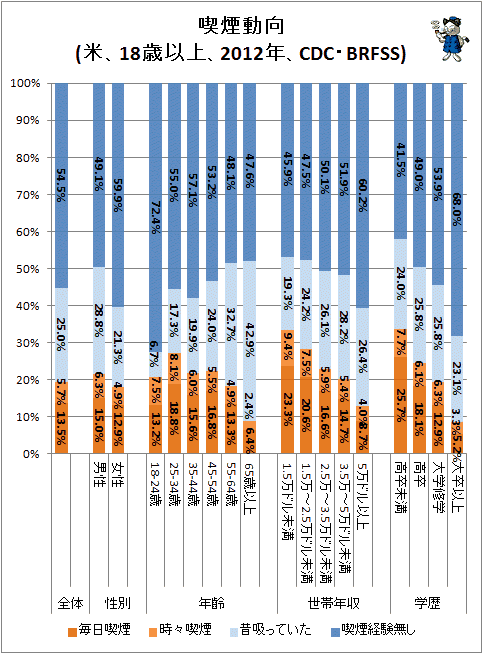 ↑ 喫煙動向(米、18歳以上、2012年、CDC・BRFSS)