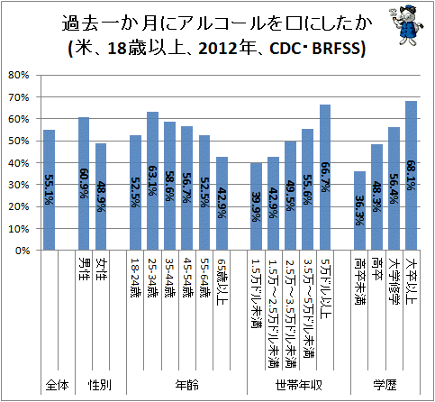 ↑ 過去一か月にアルコールを口にしたか(米、18歳以上、2012年、CDC・BRFSS)