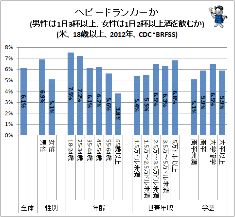 ↑ ヘビードランカーか(男性は1日3杯以上、女性は1日2杯以上酒を飲むか)(米、18歳以上、2012年、CDC・BRFSS)