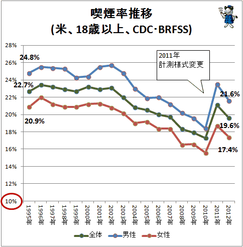 ↑ 喫煙率推移(米、18歳以上、CDC・BRFSS)