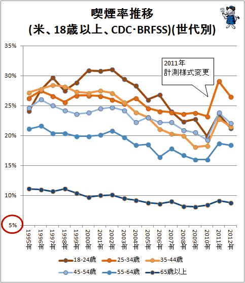 ↑ 喫煙率推移(米、18歳以上、CDC・BRFSS)(世代別)