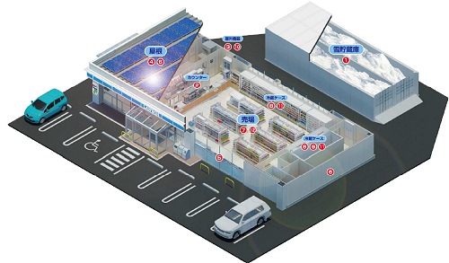 ↑ ローソンの寒冷地特化型の環境配慮店舗
