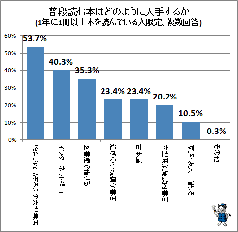 ↑ 普段読む本はどのように入手するか(1年に1冊以上本を読んでいる人限定、複数回答)