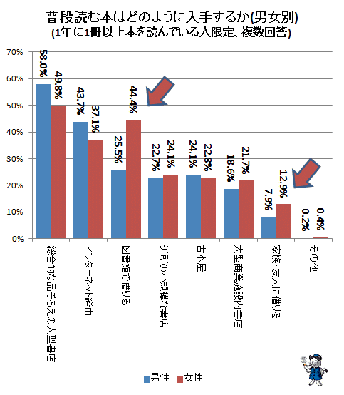 ↑ 普段読む本はどのように入手するか(1年に1冊以上本を読んでいる人限定、複数回答)(男女別)