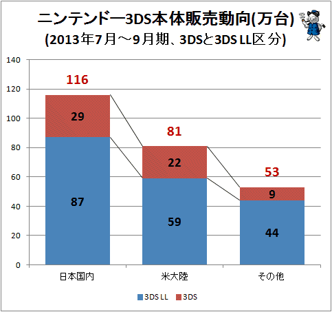 ↑ ニンテンドー3DS本体販売動向(万台)(2013年7月-9月期、3DSと3DS LL区分)