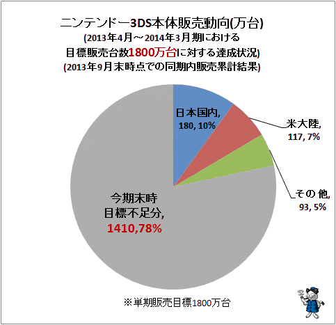 ↑ ニンテンドー3DS本体販売動向(万台)(2013年4月-2014年3月期における目標販売台数1800万台に対する達成状況)(2013年9月末時点での同期内販売累計)