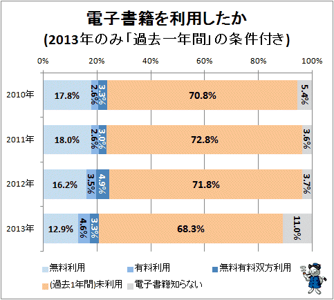↑ 電子書籍を利用したか(2013年のみ「過去一年間」の条件付き)(再録)