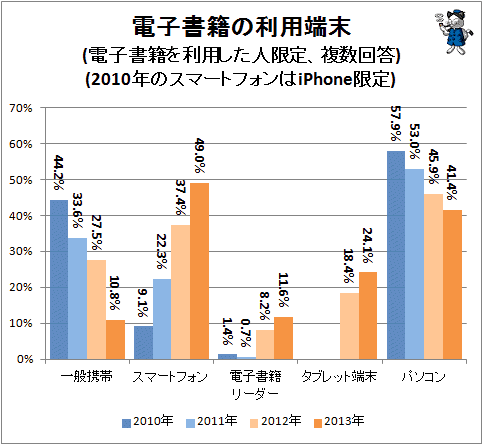 ↑ 電子書籍の利用端末(電子書籍を利用した人限定、複数回答)(2010年のスマートフォンはiPhone限定)