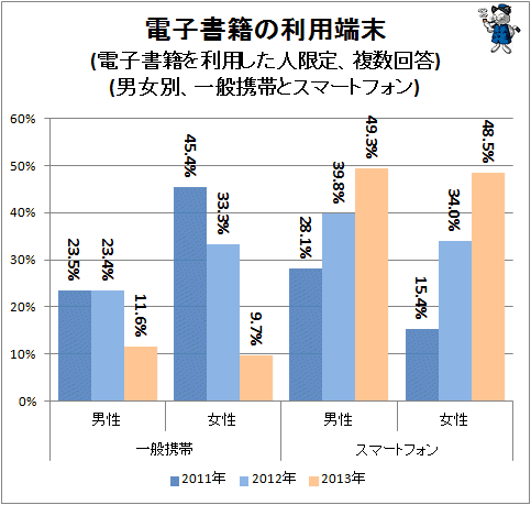 ↑ 電子書籍の利用端末(電子書籍を利用した人限定、複数回答)(男女別、一般携帯とスマートフォン)
