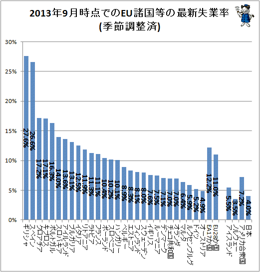 ↑ 2013年9月時点でのEU諸国等の失業率(季節調整済)