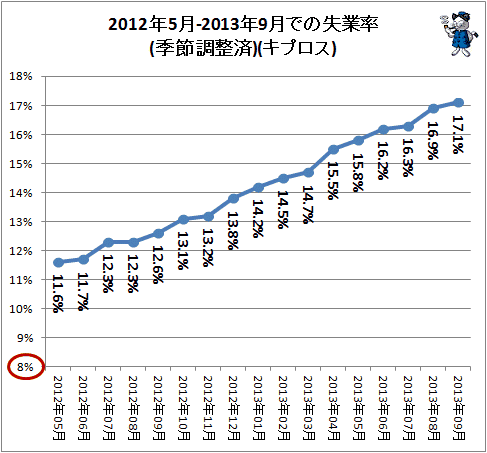 ↑ 2012年5月-2013年9月でのキプロスの失業率(季節調整済)