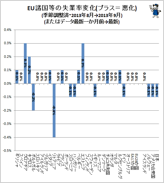 ↑ EU諸国等の失業率変化(プラス=悪化)(季節調整済・2013年8月→2013年9月)(またはデータ最新一か月前→最新)
