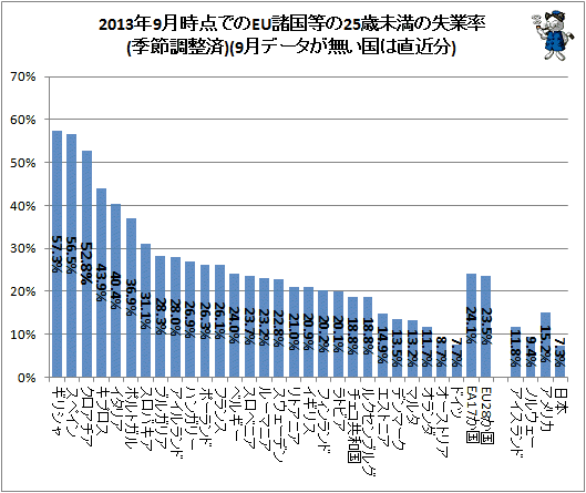 ↑ 2013年9月時点でのEU諸国等の25歳未満の失業率(季節調整済)(9月データが無い国は直近分)