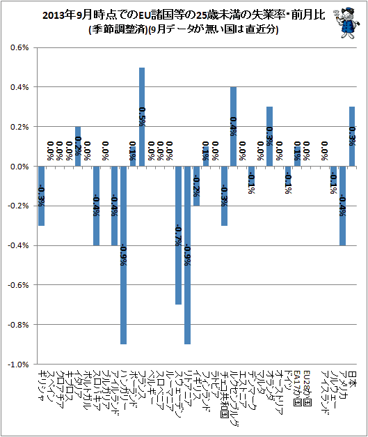 ↑ 2013年9月時点でのEU諸国等の25歳未満の失業率・前月比(季節調整済)(9月データが無い国は直近分)