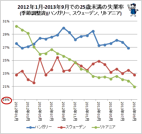 ↑ 2012年1月-2013年9月での25歳未満の失業率(季節調整済)(ハンガリー、スウェーデン、リトアニア)
