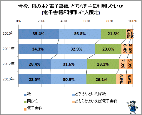 ↑ 今後、紙の本と電子書籍、どちらを主に利用したいか(電子書籍を利用した人限定)(2013年は直近1年間での利用者限定)