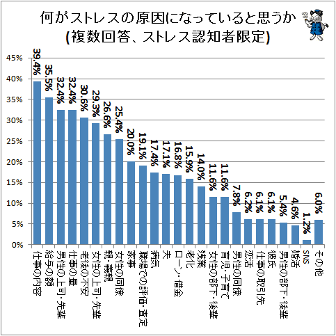 「ストレス原因 グラフ」の画像検索結果