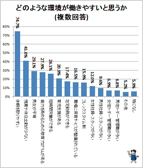 ↑ どのような環境が働きやすいと思うか(複数回答)