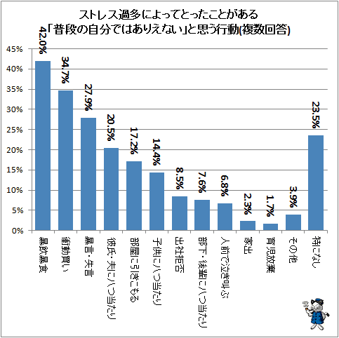 ↑ ストレス過多によってとったことがある「普段の自分ではありえない」と思う行動(複数回答)(再録)