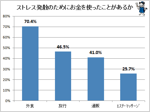 ↑ ストレス発散のためにお金を使ったことがあるか