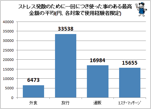 ↑ ストレス発散のために一回につき使った事のある最高金額の平均(円、各対象で使用経験者限定)